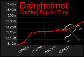 Total Graph of Dairyhelmet