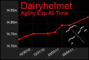 Total Graph of Dairyhelmet