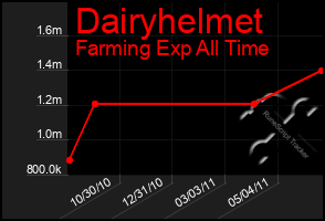Total Graph of Dairyhelmet