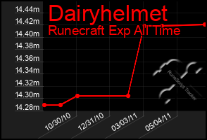 Total Graph of Dairyhelmet