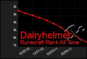 Total Graph of Dairyhelmet
