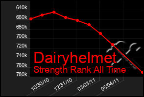 Total Graph of Dairyhelmet
