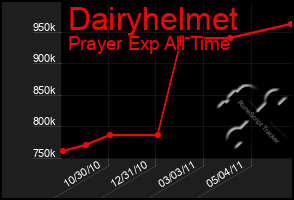 Total Graph of Dairyhelmet