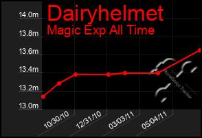 Total Graph of Dairyhelmet