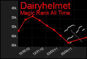 Total Graph of Dairyhelmet