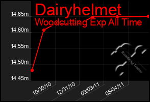 Total Graph of Dairyhelmet