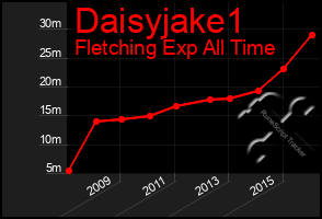 Total Graph of Daisyjake1