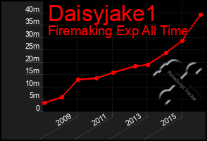 Total Graph of Daisyjake1