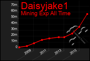 Total Graph of Daisyjake1