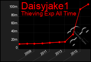 Total Graph of Daisyjake1