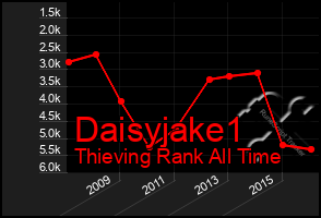 Total Graph of Daisyjake1