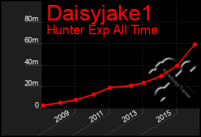 Total Graph of Daisyjake1