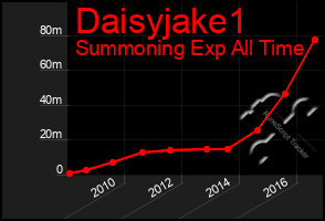 Total Graph of Daisyjake1