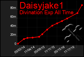 Total Graph of Daisyjake1