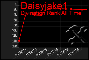 Total Graph of Daisyjake1