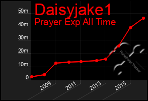 Total Graph of Daisyjake1