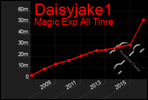 Total Graph of Daisyjake1