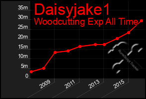 Total Graph of Daisyjake1