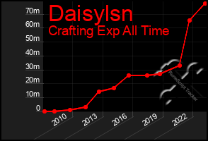 Total Graph of Daisylsn
