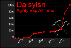 Total Graph of Daisylsn
