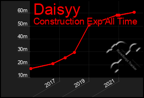 Total Graph of Daisyy