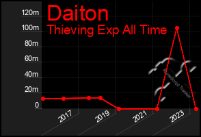 Total Graph of Daiton