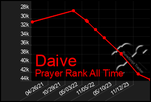 Total Graph of Daive