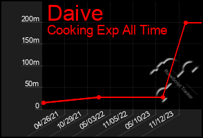 Total Graph of Daive