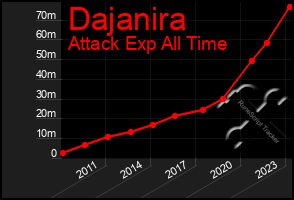 Total Graph of Dajanira