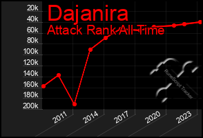 Total Graph of Dajanira