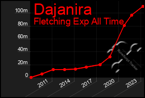 Total Graph of Dajanira