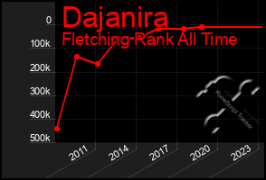 Total Graph of Dajanira