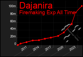 Total Graph of Dajanira