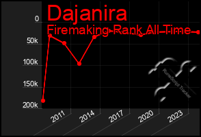 Total Graph of Dajanira