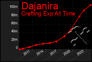 Total Graph of Dajanira