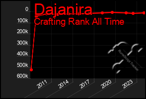 Total Graph of Dajanira