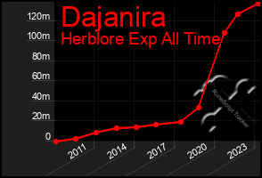 Total Graph of Dajanira