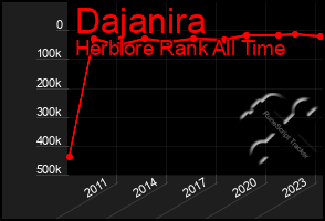 Total Graph of Dajanira