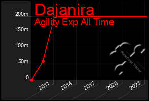 Total Graph of Dajanira