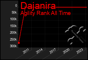 Total Graph of Dajanira