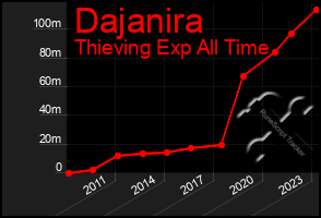 Total Graph of Dajanira