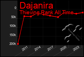 Total Graph of Dajanira