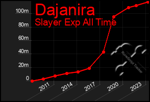 Total Graph of Dajanira