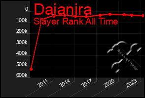 Total Graph of Dajanira