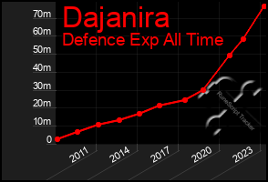 Total Graph of Dajanira