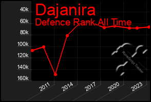 Total Graph of Dajanira