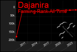 Total Graph of Dajanira