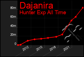 Total Graph of Dajanira