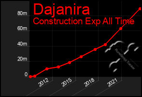 Total Graph of Dajanira