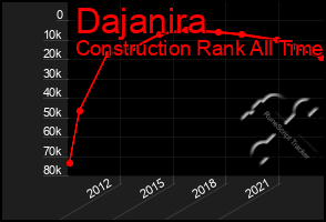 Total Graph of Dajanira